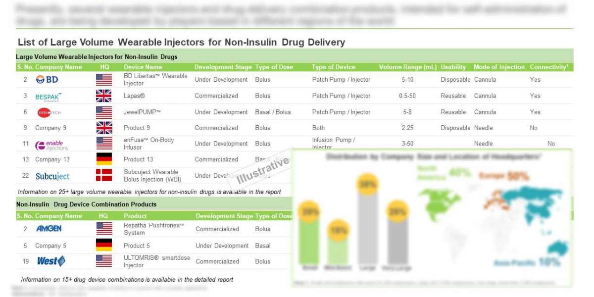 Large Volume Wearable Injectors Market, By Roots Analysis